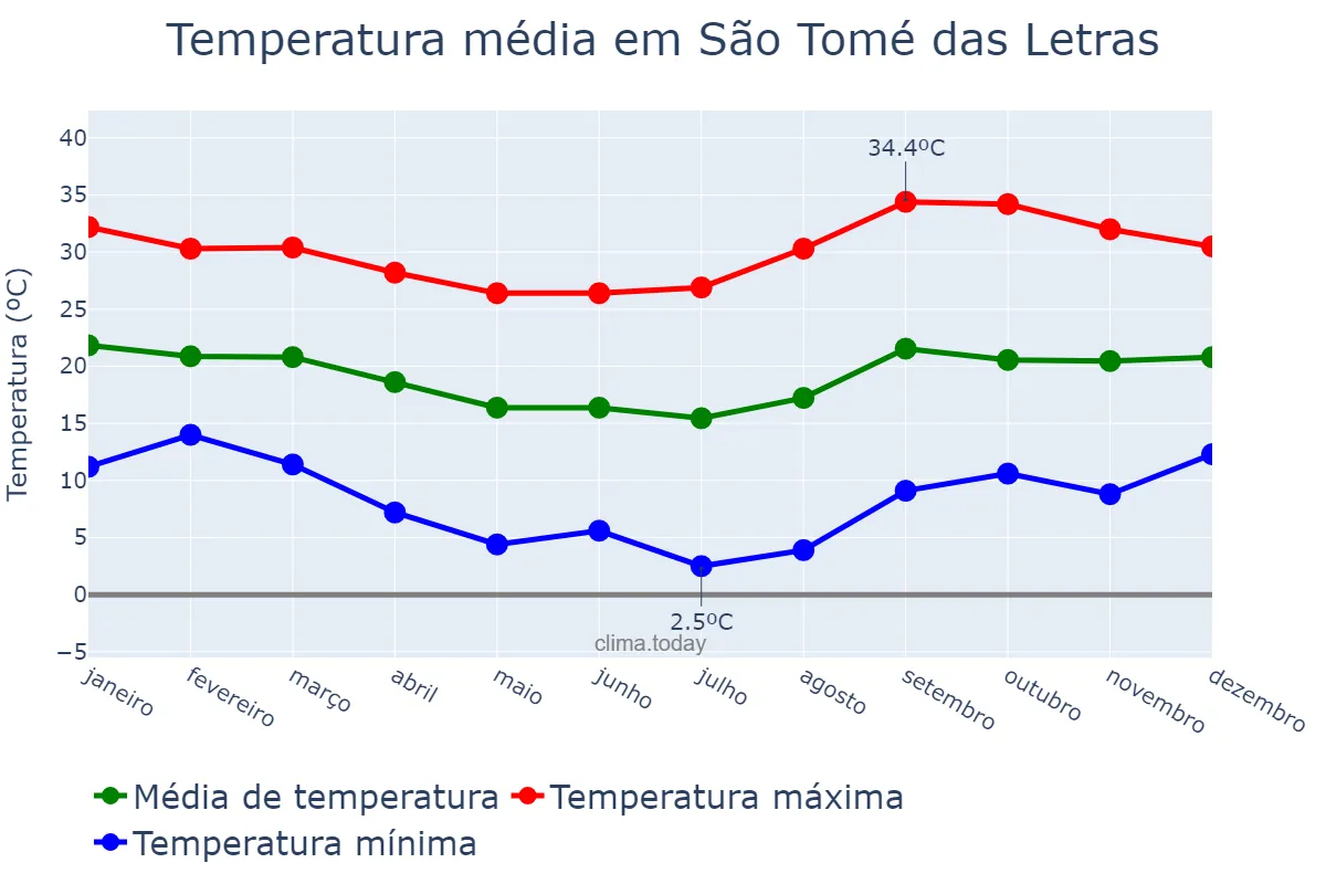 Temperatura anual em São Tomé das Letras, MG, BR