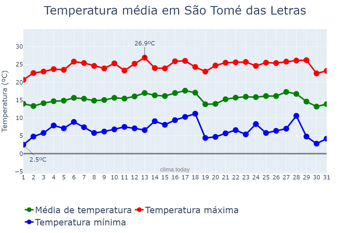 Temperatura em julho em São Tomé das Letras, MG, BR