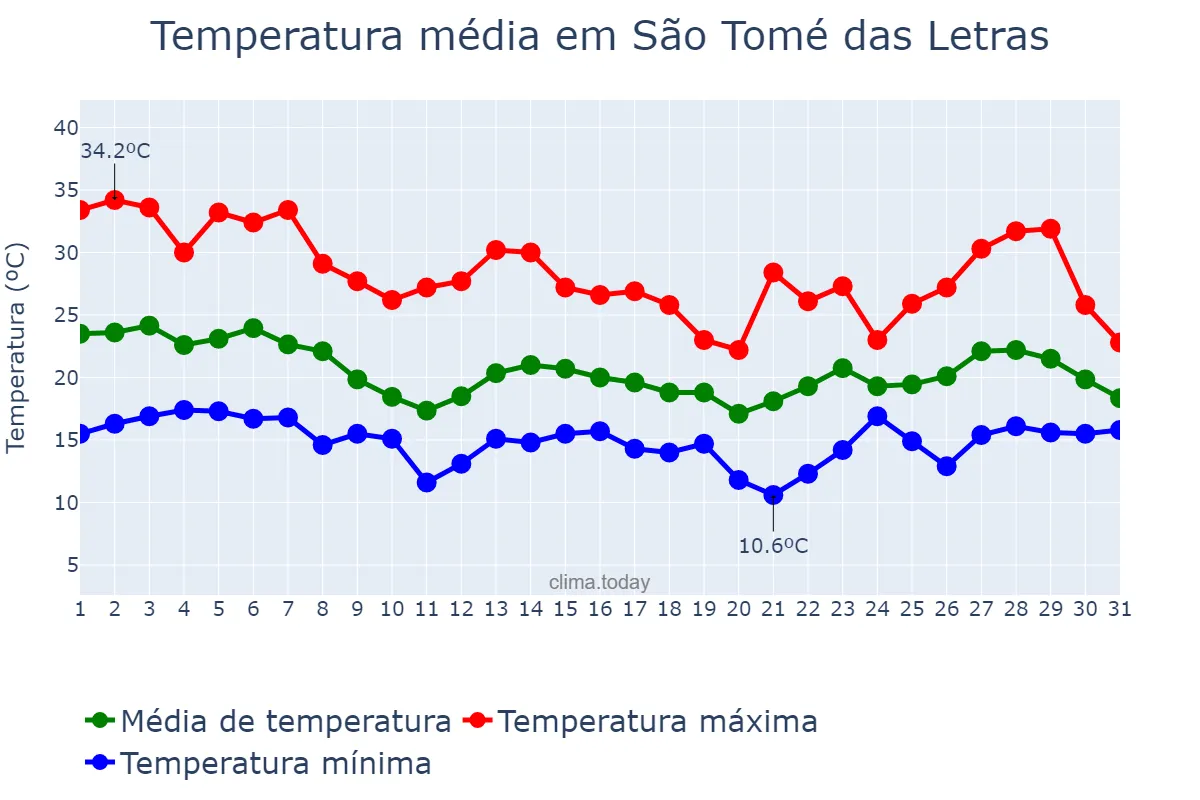 Temperatura em outubro em São Tomé das Letras, MG, BR
