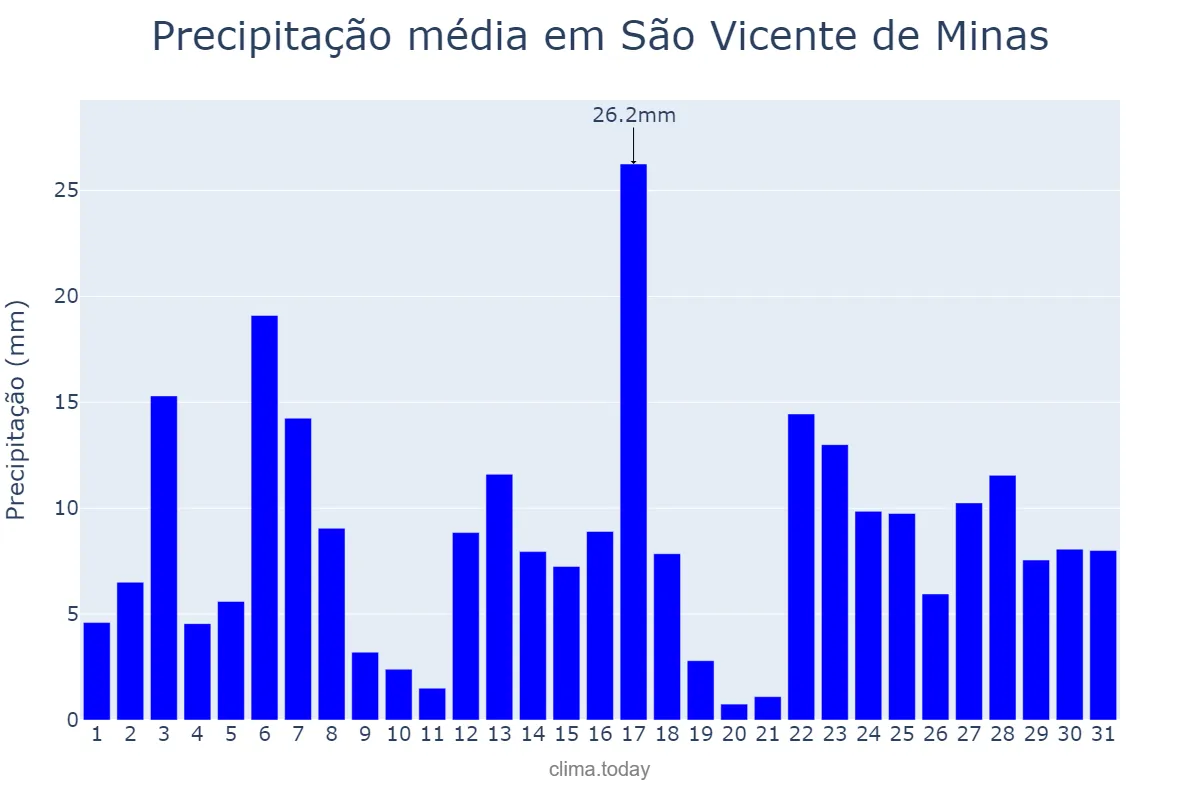 Precipitação em dezembro em São Vicente de Minas, MG, BR