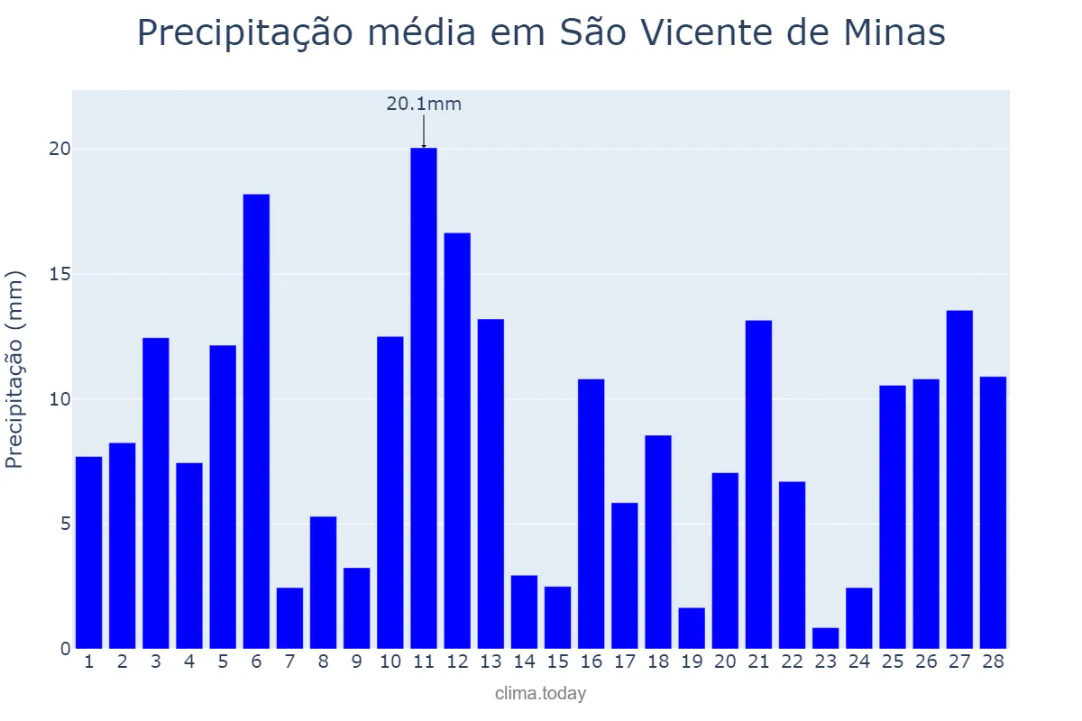 Precipitação em fevereiro em São Vicente de Minas, MG, BR