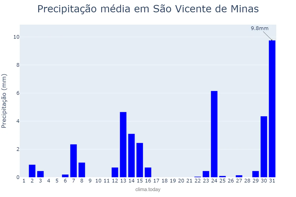 Precipitação em maio em São Vicente de Minas, MG, BR
