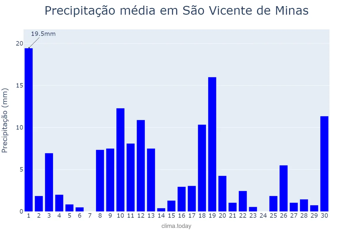 Precipitação em novembro em São Vicente de Minas, MG, BR