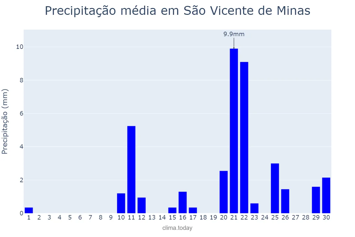 Precipitação em setembro em São Vicente de Minas, MG, BR