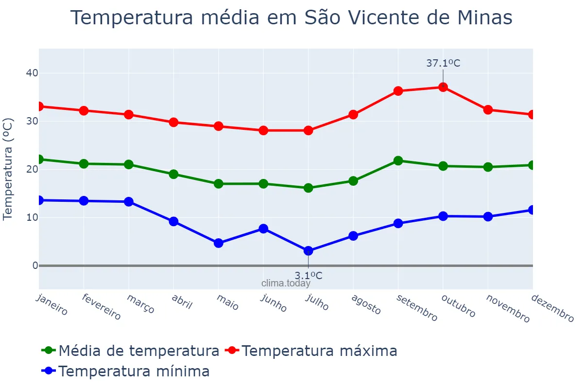 Temperatura anual em São Vicente de Minas, MG, BR