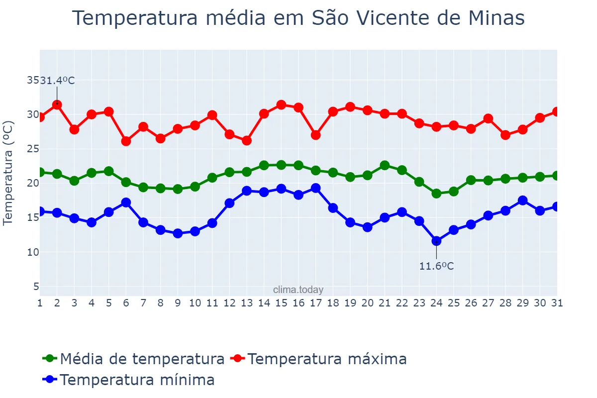 Temperatura em dezembro em São Vicente de Minas, MG, BR