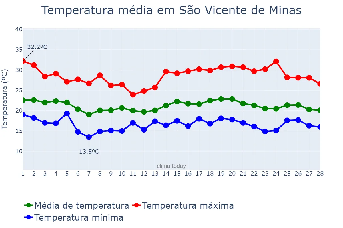 Temperatura em fevereiro em São Vicente de Minas, MG, BR