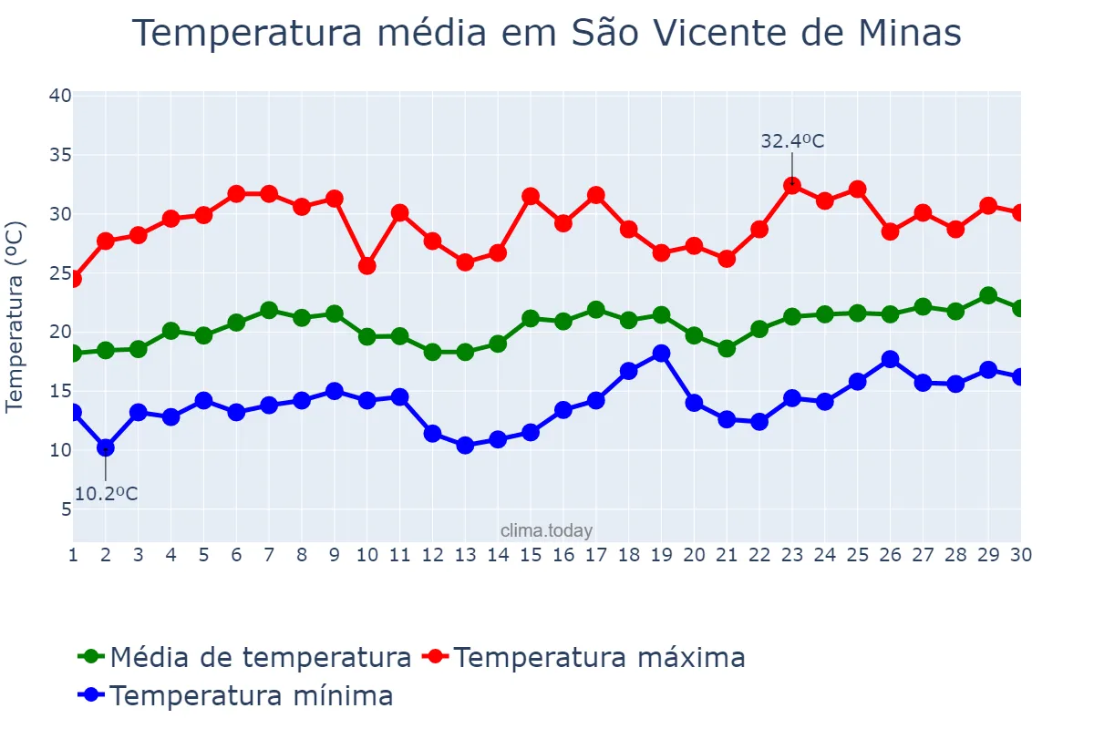 Temperatura em novembro em São Vicente de Minas, MG, BR