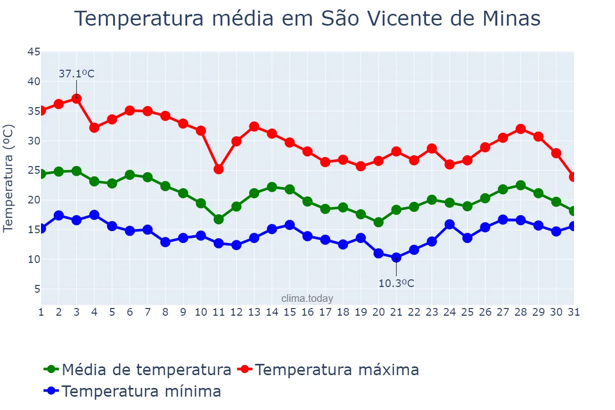 Temperatura em outubro em São Vicente de Minas, MG, BR