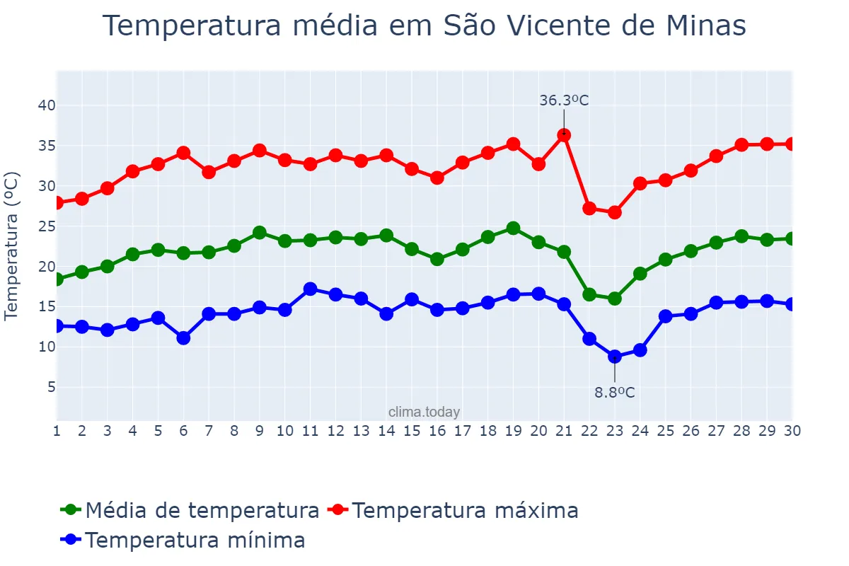 Temperatura em setembro em São Vicente de Minas, MG, BR