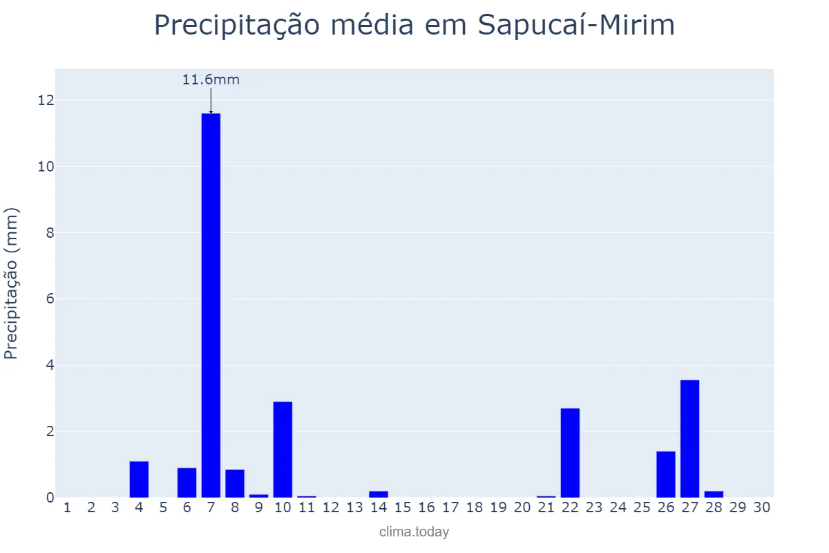 Precipitação em junho em Sapucaí-Mirim, MG, BR
