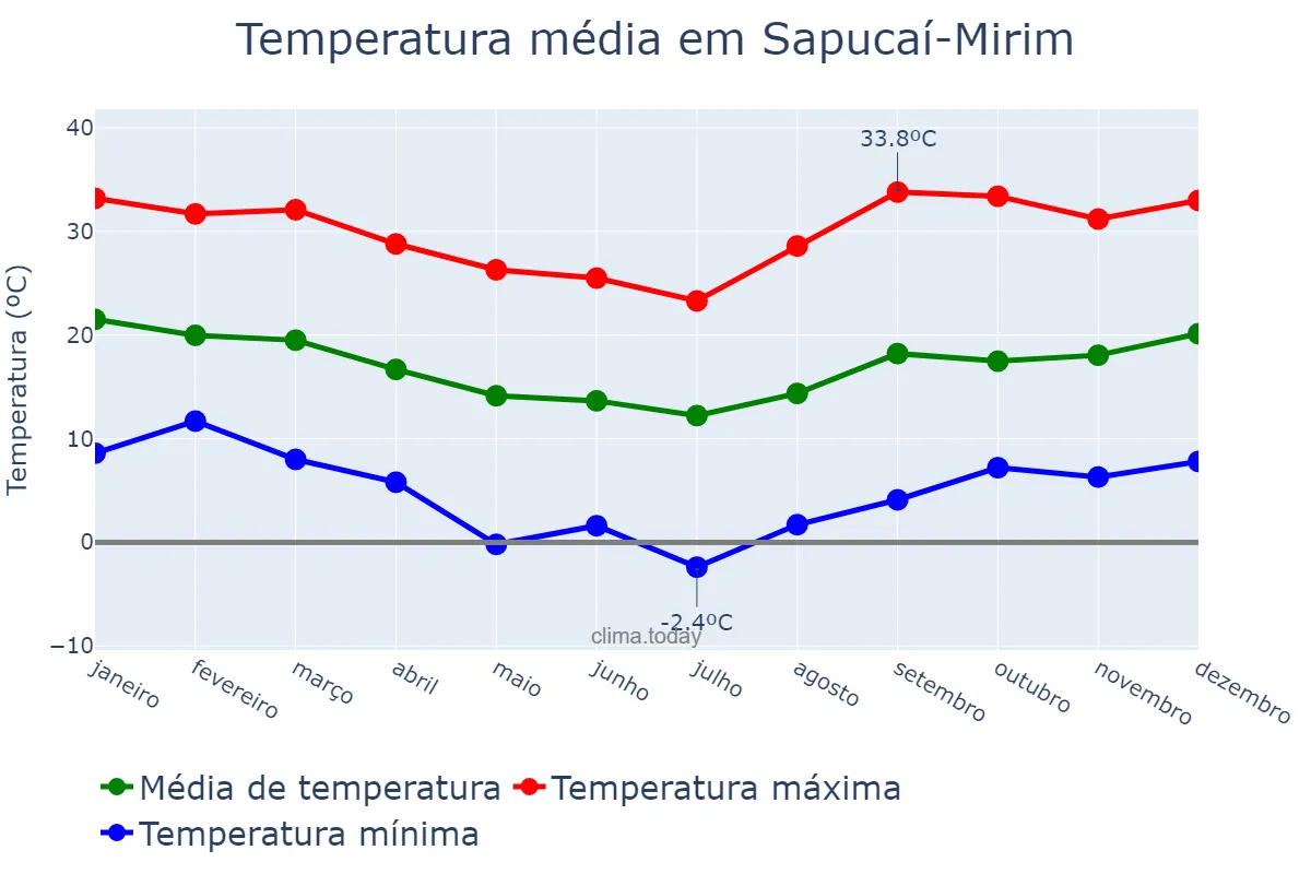 Temperatura anual em Sapucaí-Mirim, MG, BR
