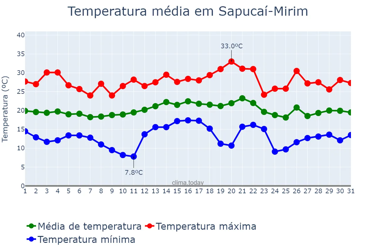 Temperatura em dezembro em Sapucaí-Mirim, MG, BR