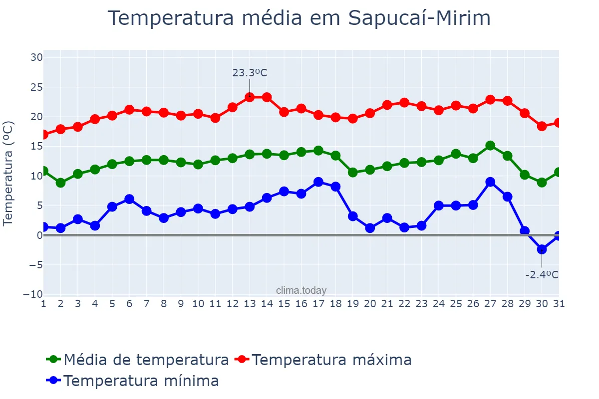 Temperatura em julho em Sapucaí-Mirim, MG, BR