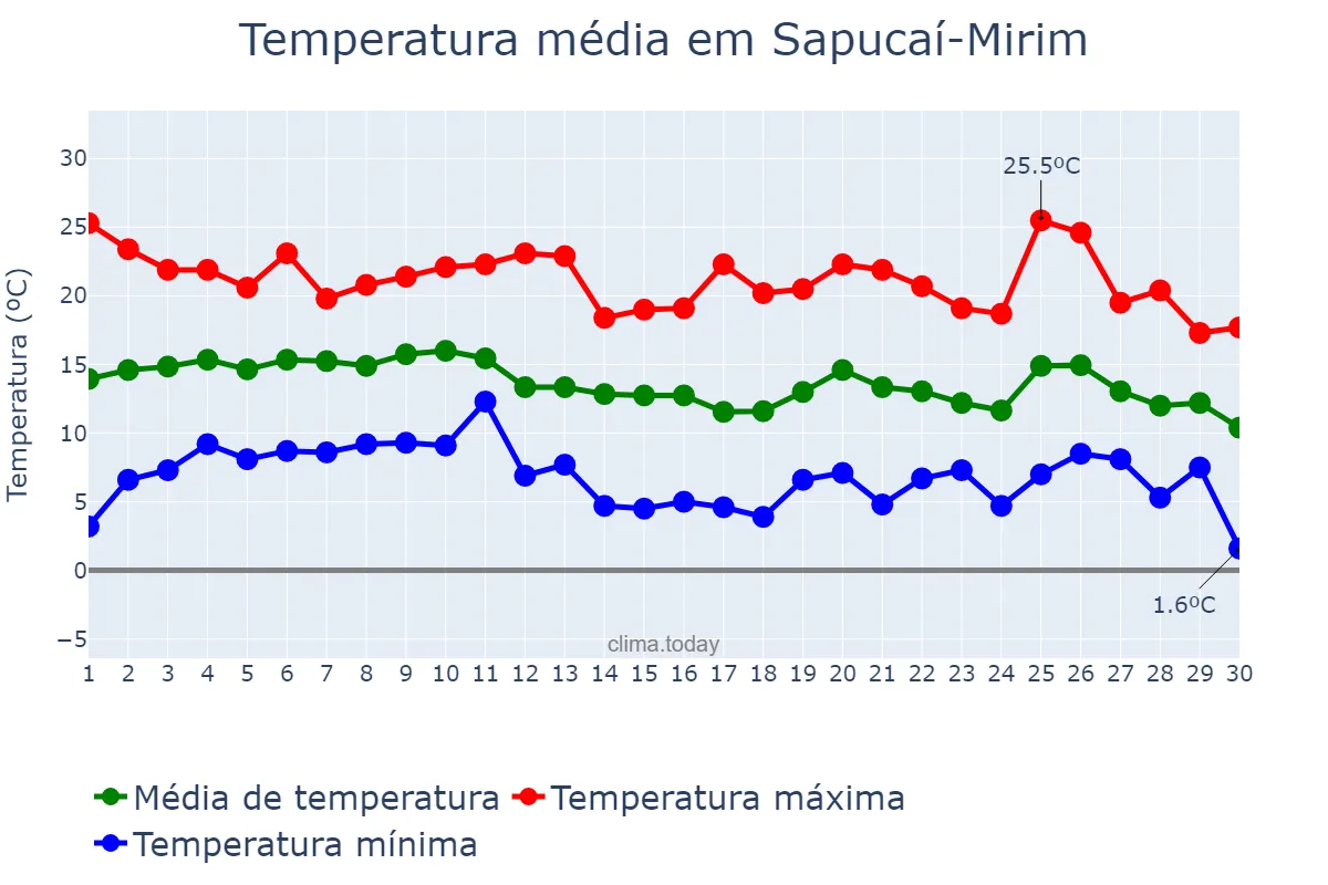 Temperatura em junho em Sapucaí-Mirim, MG, BR