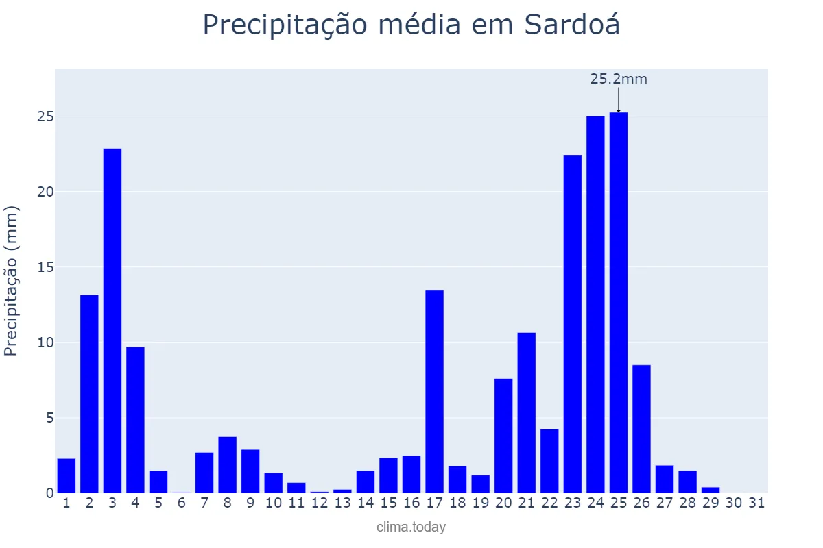 Precipitação em janeiro em Sardoá, MG, BR