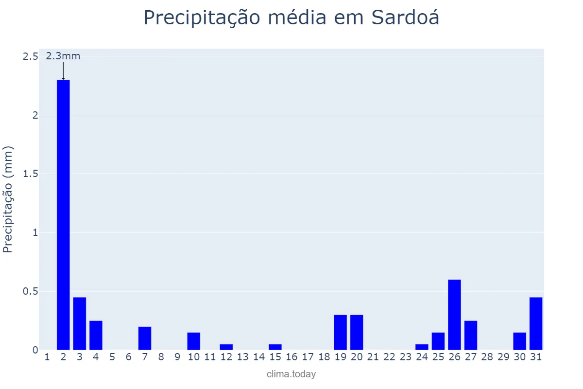 Precipitação em julho em Sardoá, MG, BR