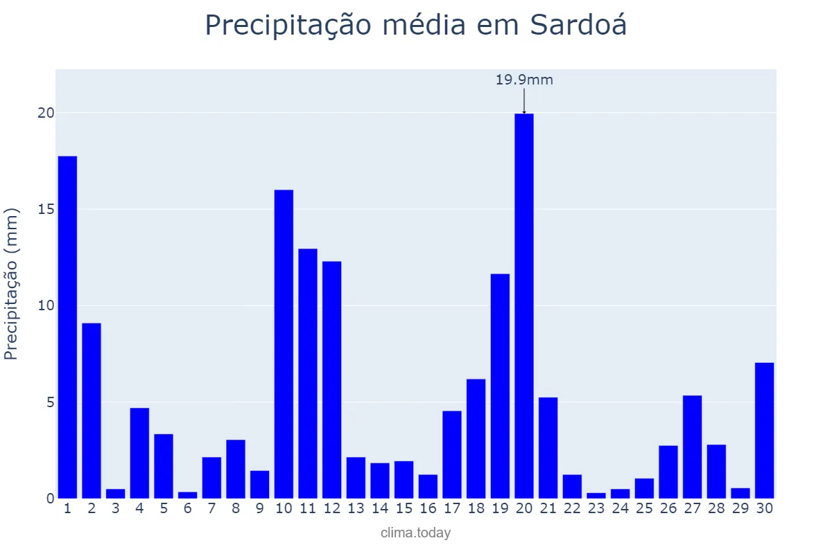 Precipitação em novembro em Sardoá, MG, BR