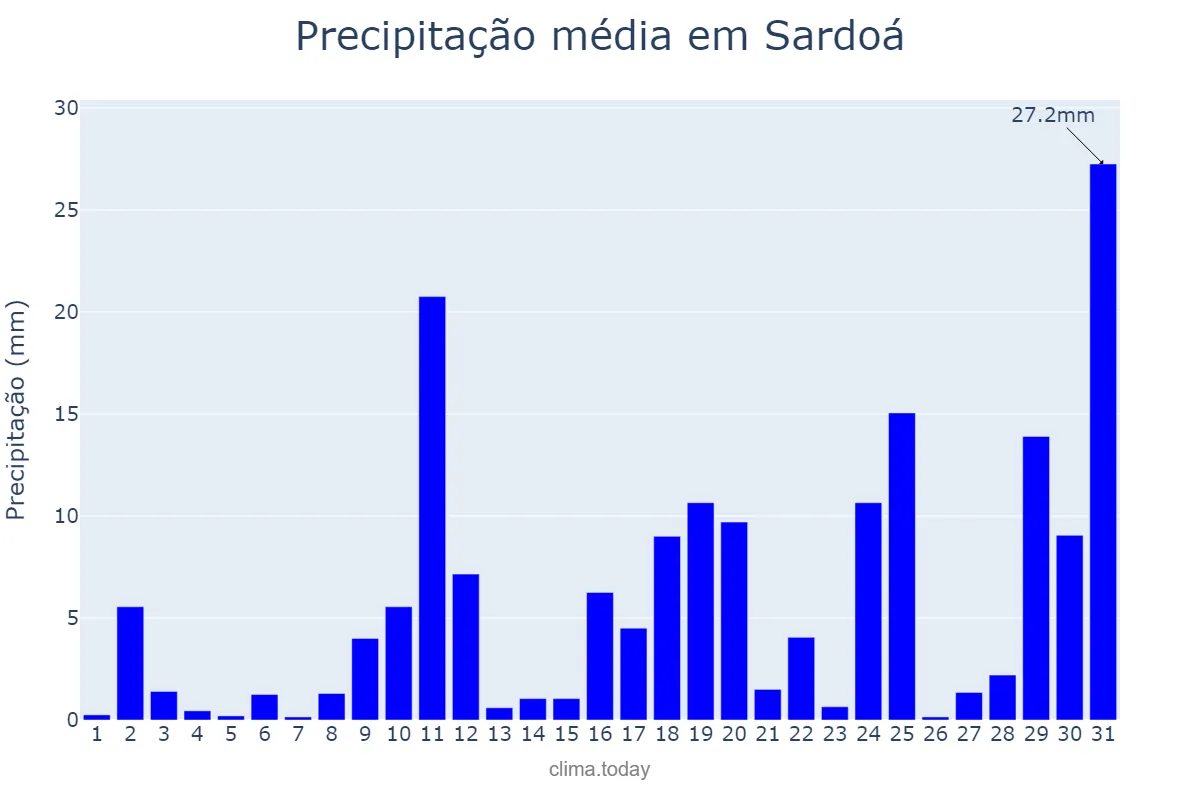 Precipitação em outubro em Sardoá, MG, BR