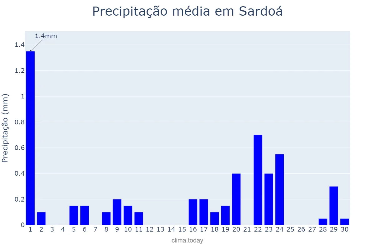 Precipitação em setembro em Sardoá, MG, BR