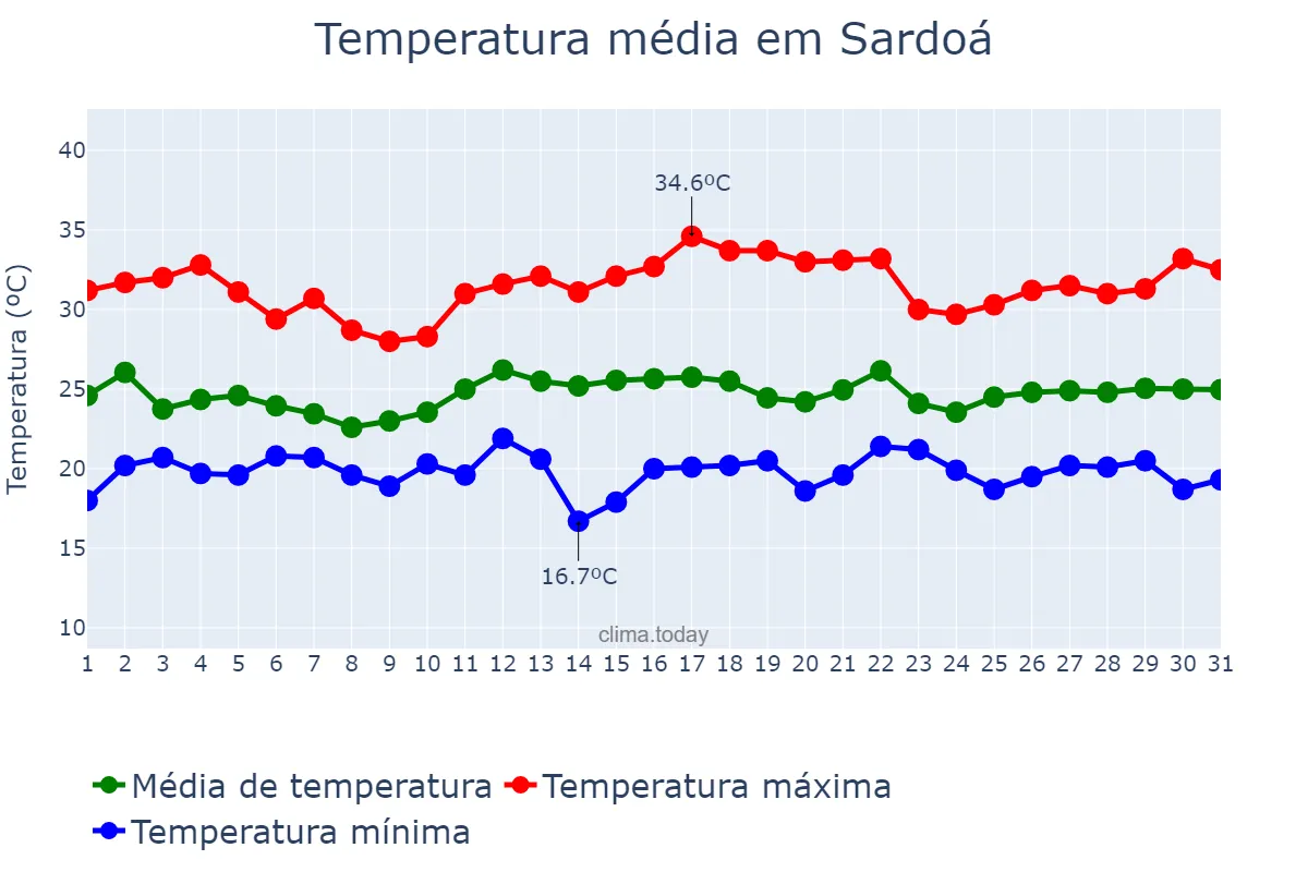 Temperatura em dezembro em Sardoá, MG, BR