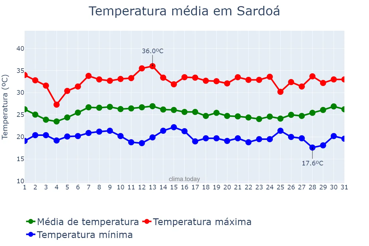 Temperatura em janeiro em Sardoá, MG, BR