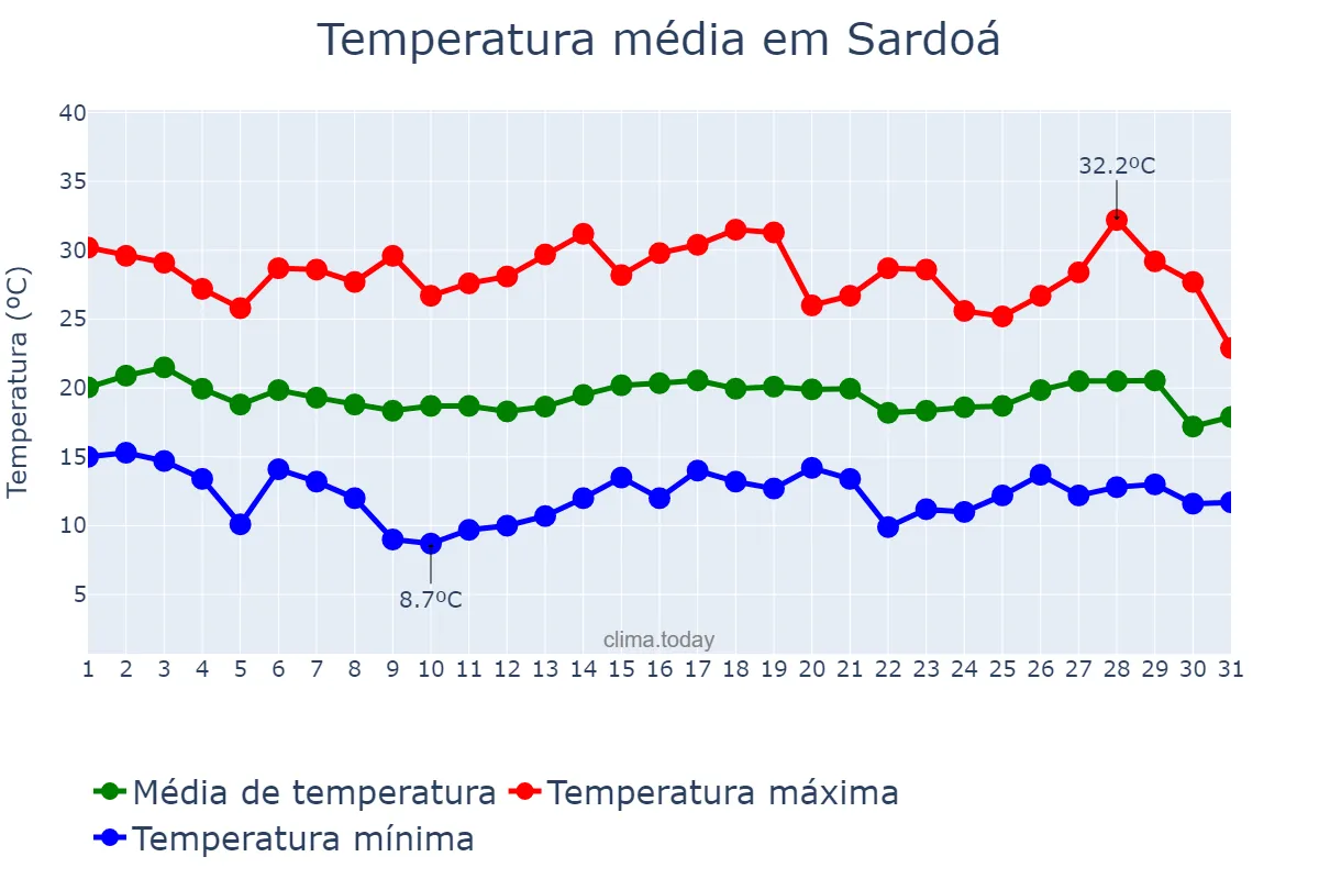 Temperatura em julho em Sardoá, MG, BR