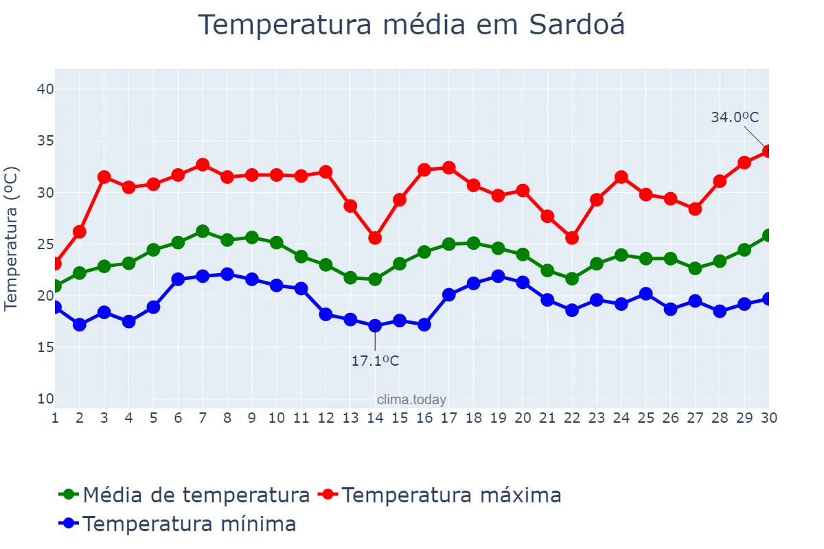 Temperatura em novembro em Sardoá, MG, BR