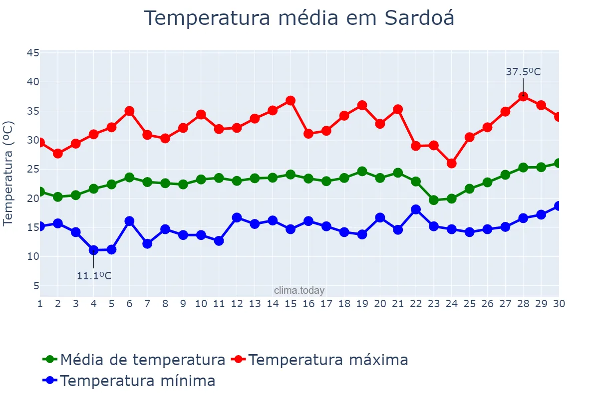 Temperatura em setembro em Sardoá, MG, BR