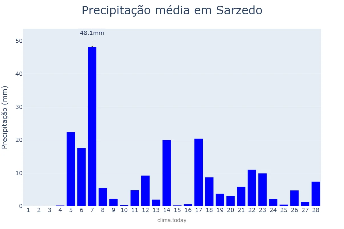 Precipitação em fevereiro em Sarzedo, MG, BR