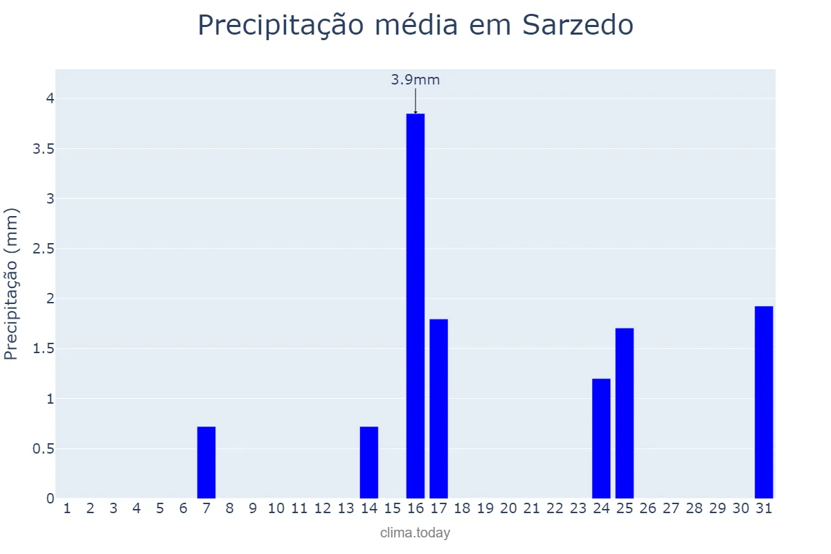 Precipitação em maio em Sarzedo, MG, BR