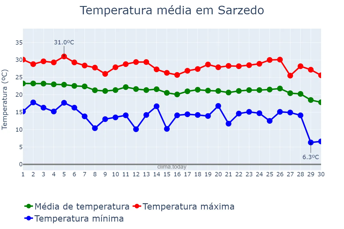 Temperatura em abril em Sarzedo, MG, BR