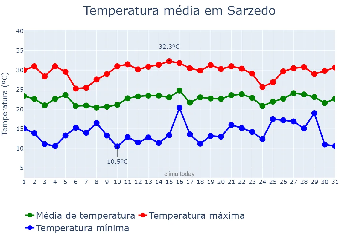 Temperatura em dezembro em Sarzedo, MG, BR