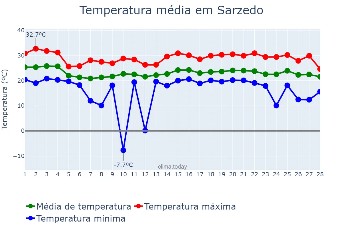 Temperatura em fevereiro em Sarzedo, MG, BR