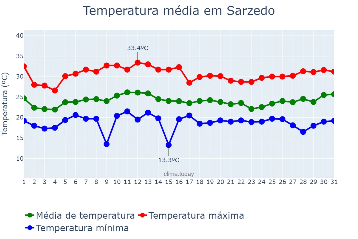 Temperatura em janeiro em Sarzedo, MG, BR