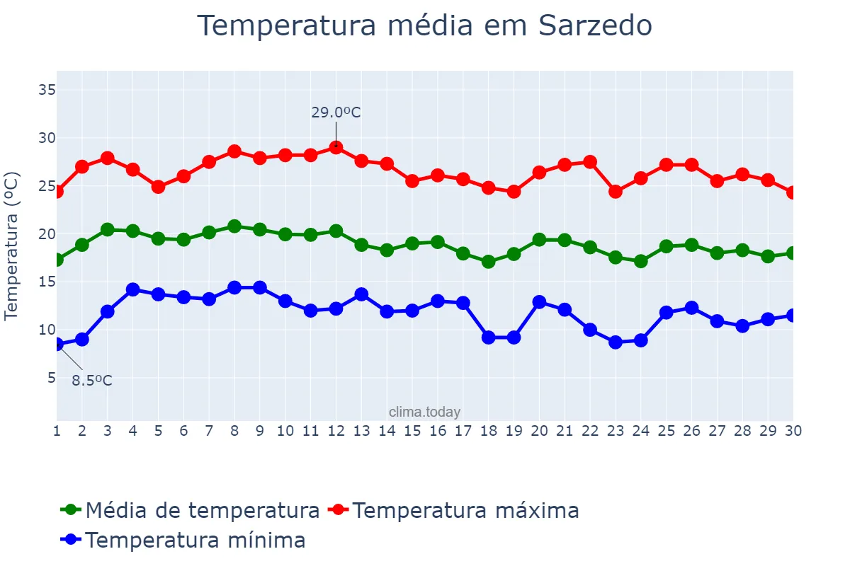 Temperatura em junho em Sarzedo, MG, BR