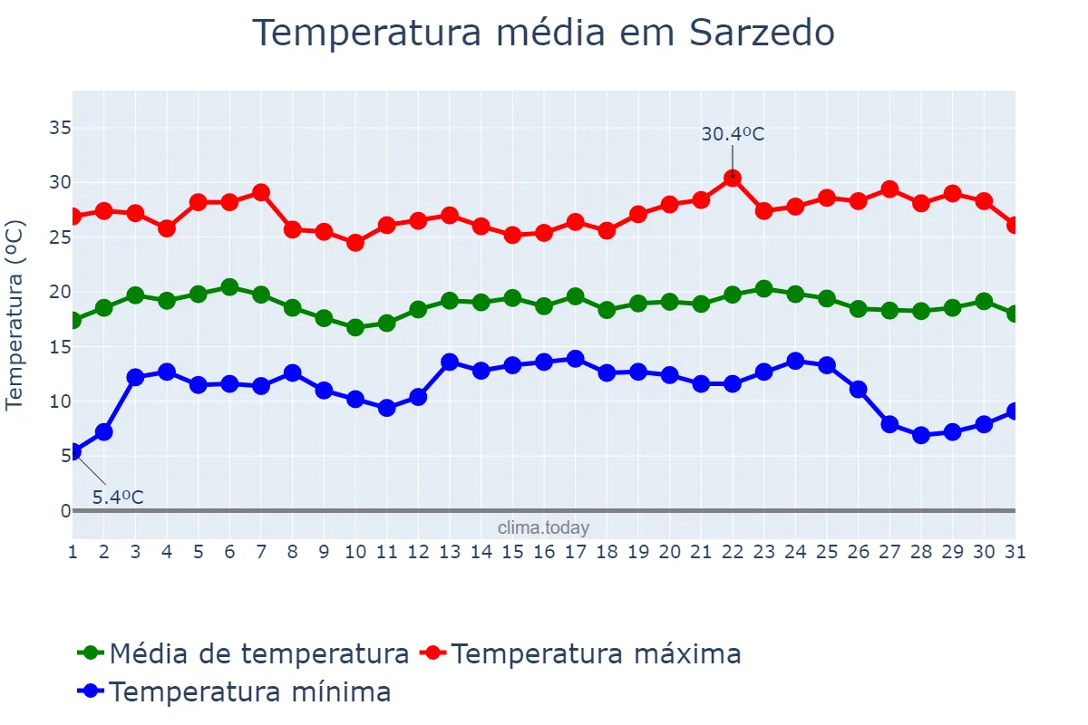 Temperatura em maio em Sarzedo, MG, BR