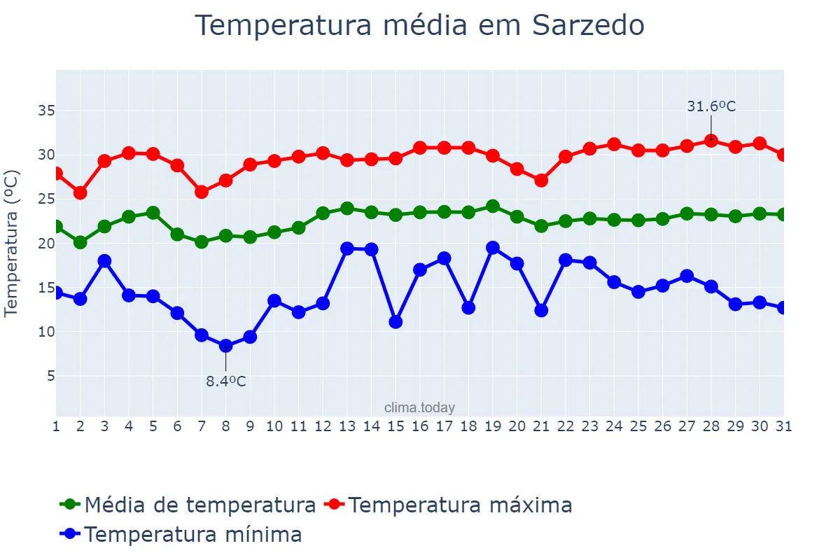 Temperatura em marco em Sarzedo, MG, BR