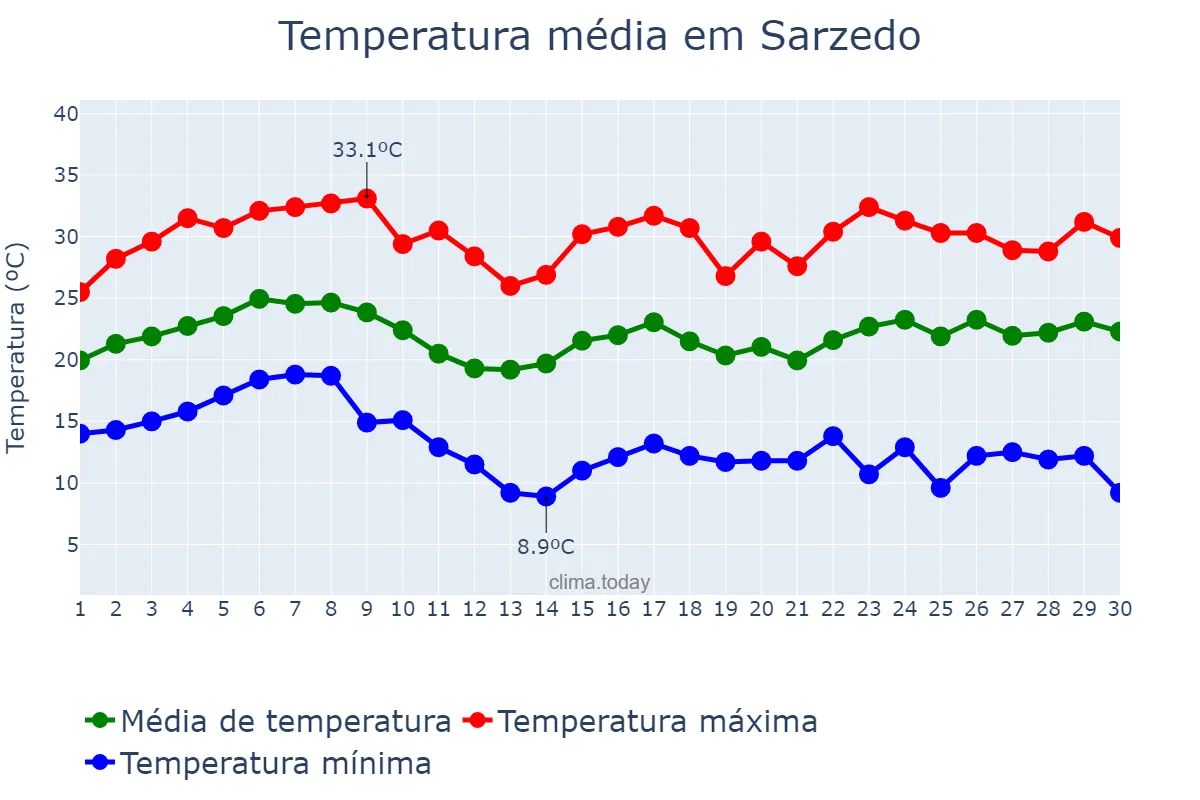 Temperatura em novembro em Sarzedo, MG, BR