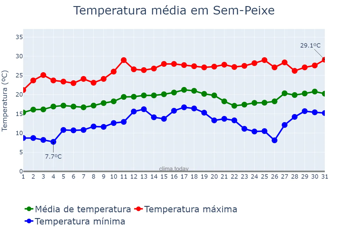 Temperatura em agosto em Sem-Peixe, MG, BR