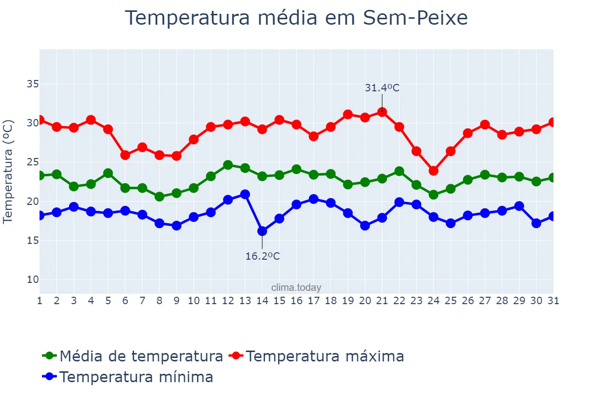 Temperatura em dezembro em Sem-Peixe, MG, BR