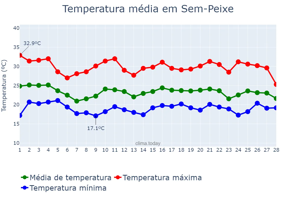 Temperatura em fevereiro em Sem-Peixe, MG, BR