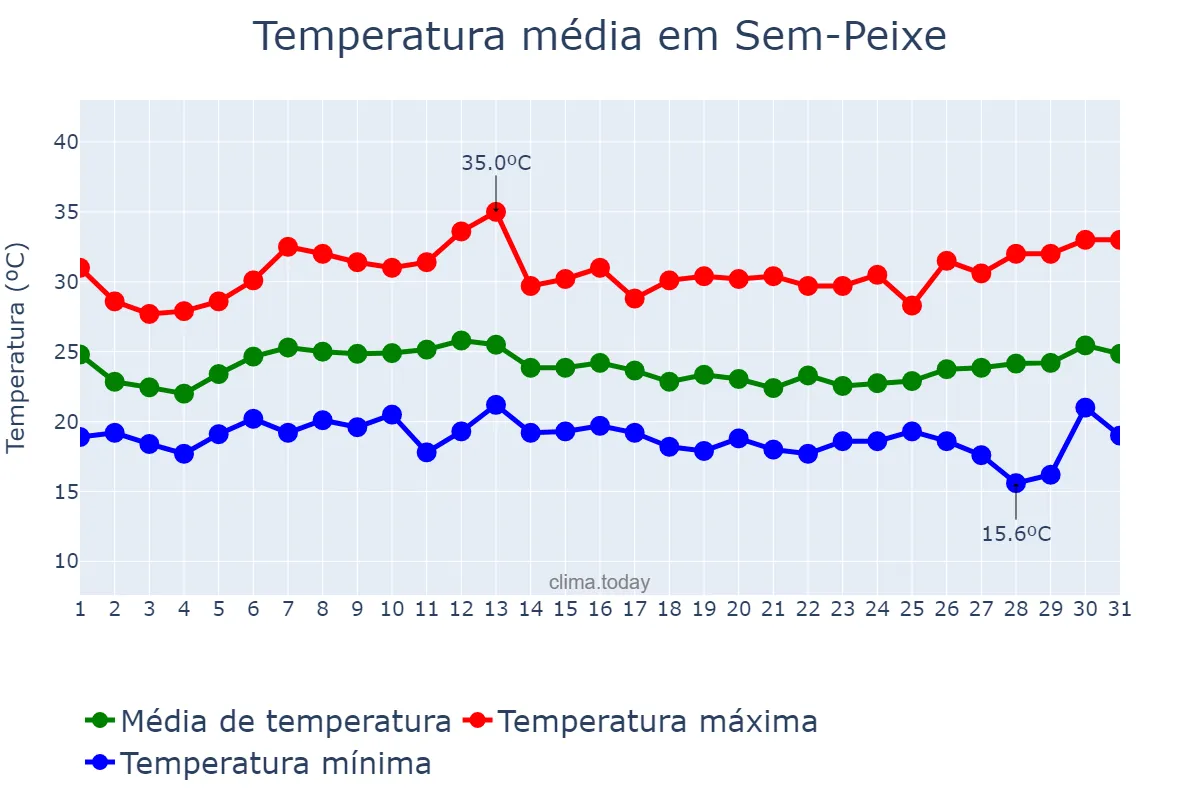 Temperatura em janeiro em Sem-Peixe, MG, BR
