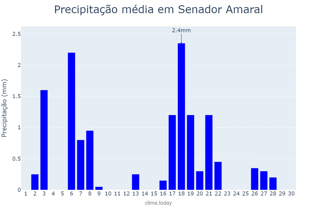 Precipitação em abril em Senador Amaral, MG, BR
