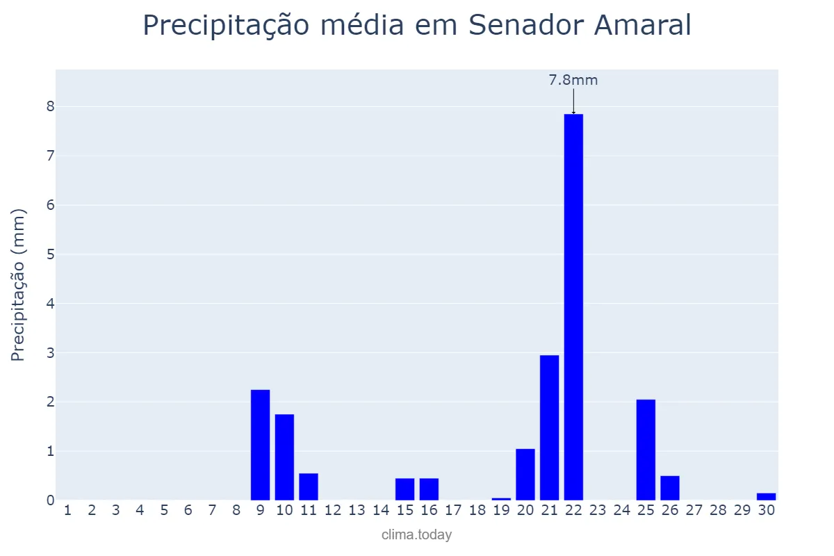 Precipitação em setembro em Senador Amaral, MG, BR