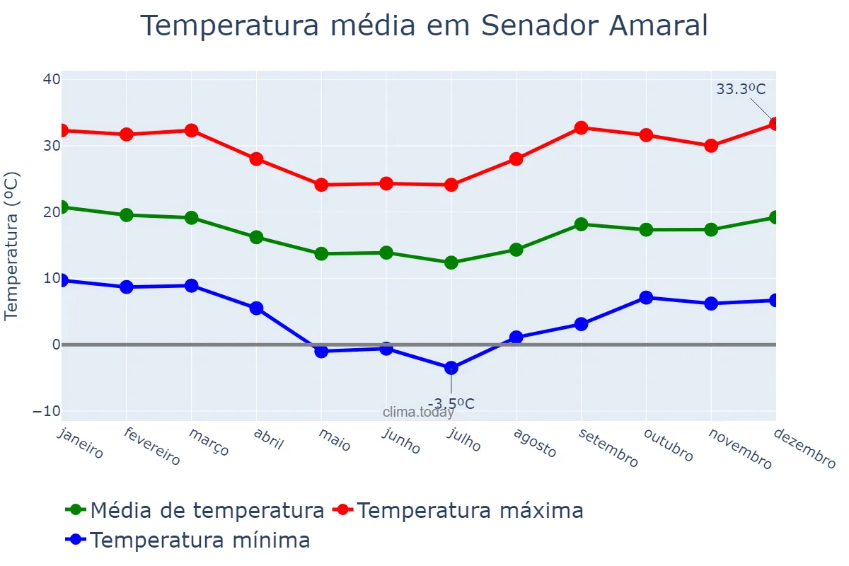 Temperatura anual em Senador Amaral, MG, BR