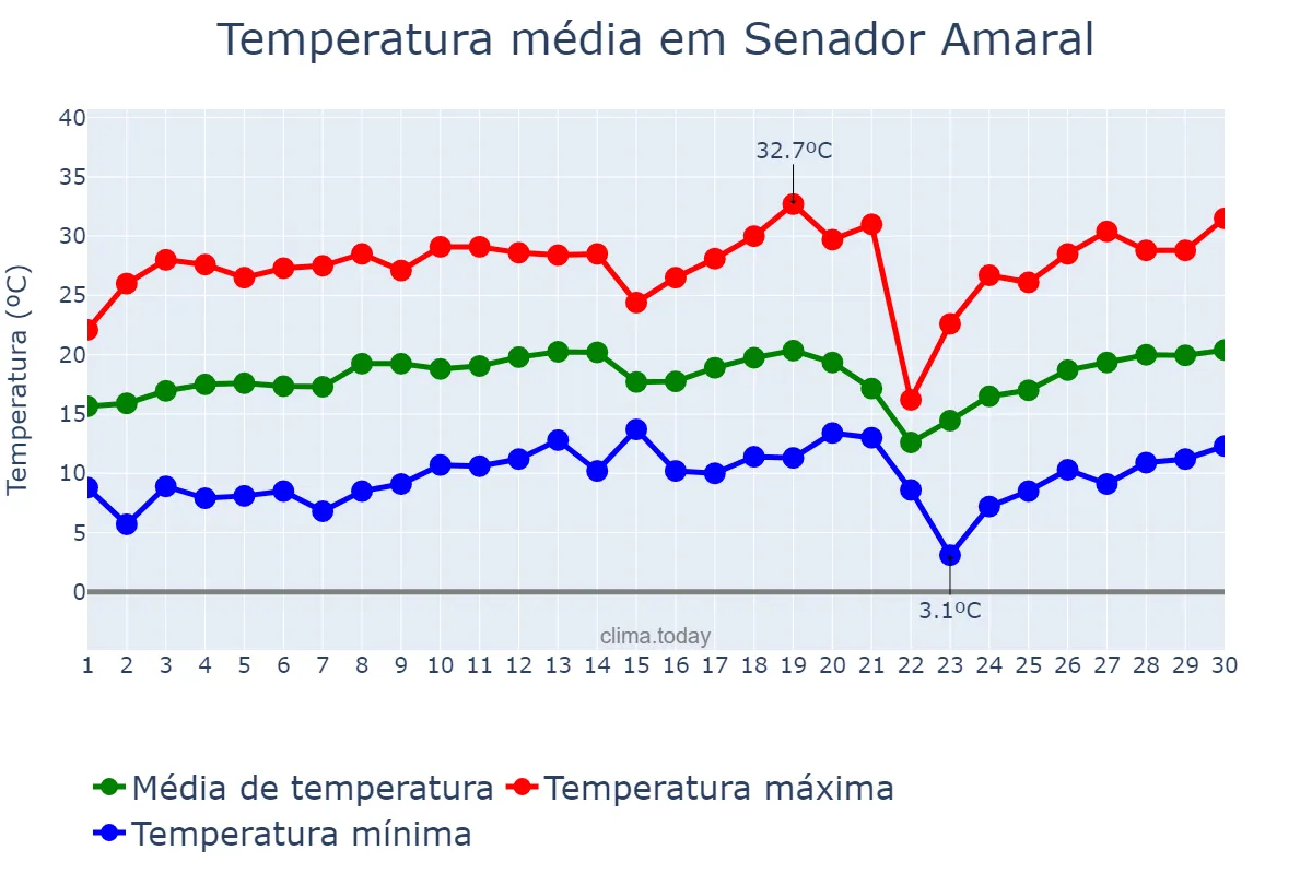 Temperatura em setembro em Senador Amaral, MG, BR