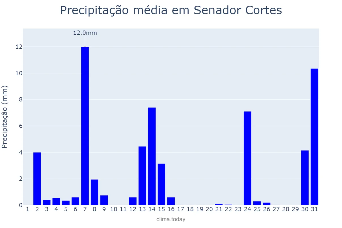 Precipitação em maio em Senador Cortes, MG, BR