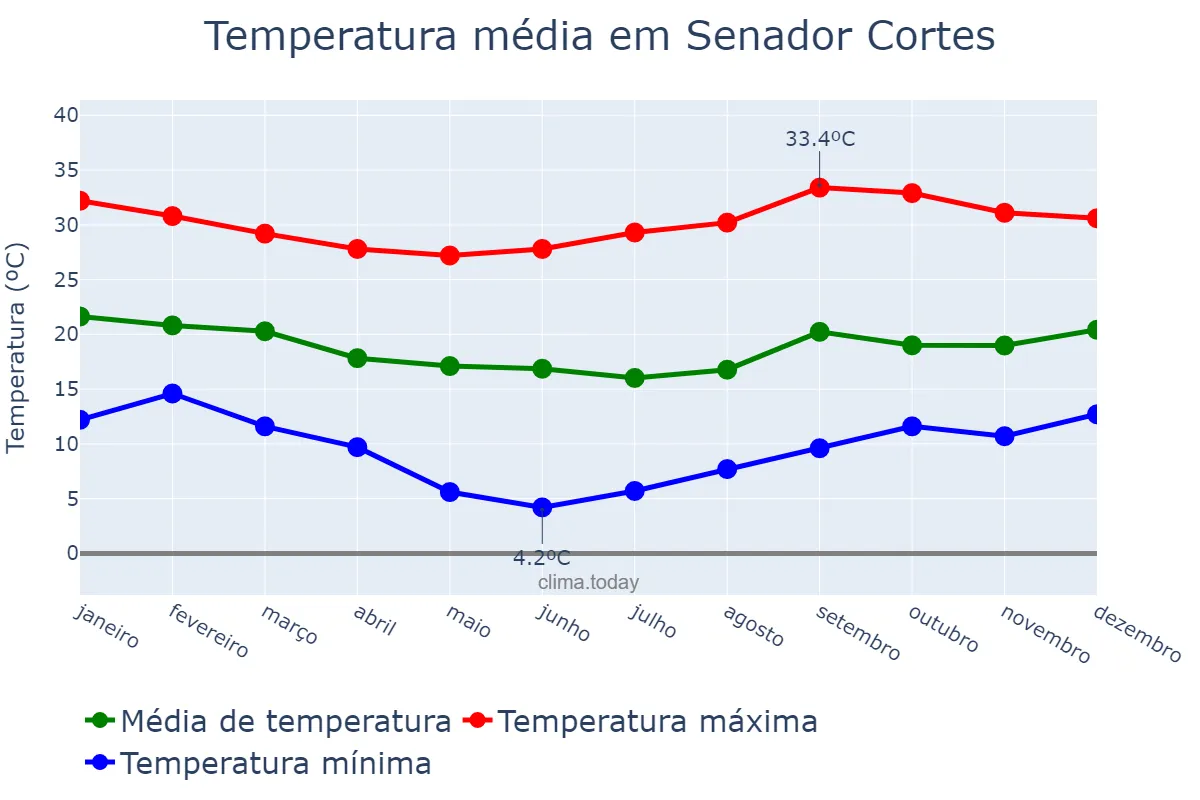 Temperatura anual em Senador Cortes, MG, BR