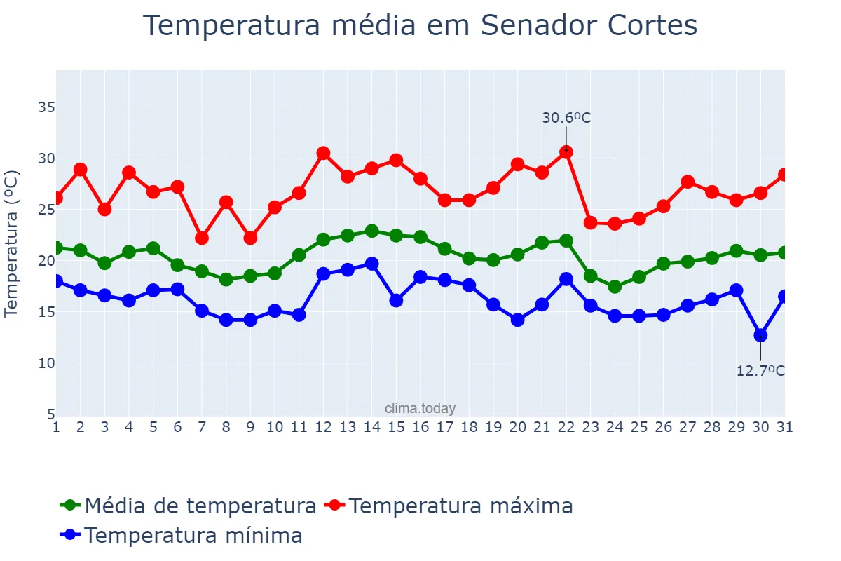 Temperatura em dezembro em Senador Cortes, MG, BR